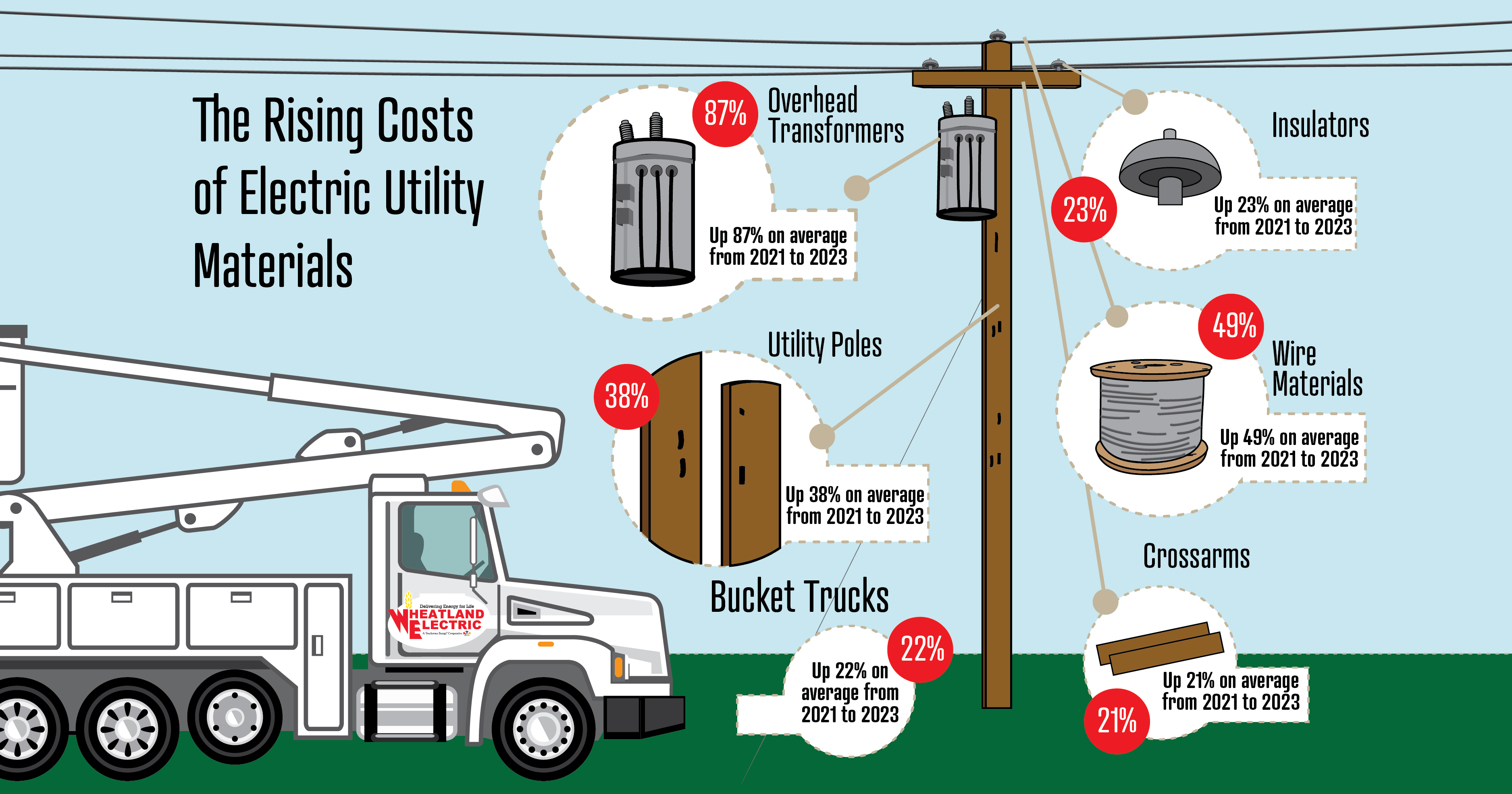Rising Costs of Electric Utility Rates