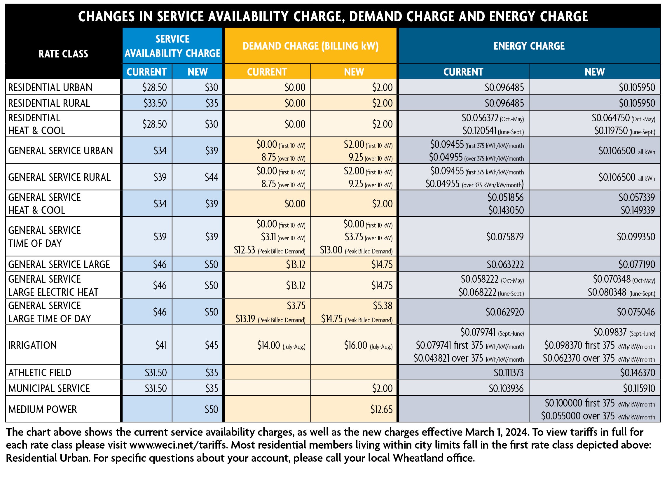 WHE Changes in Rates