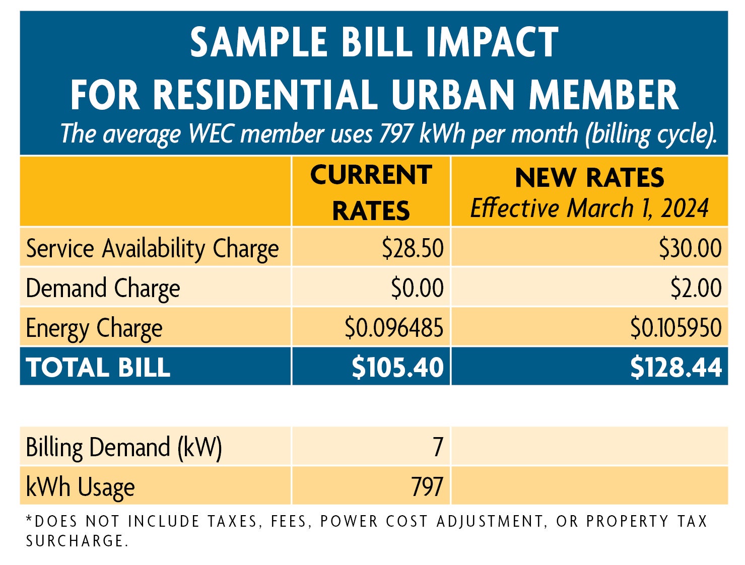Sample Bill Impact