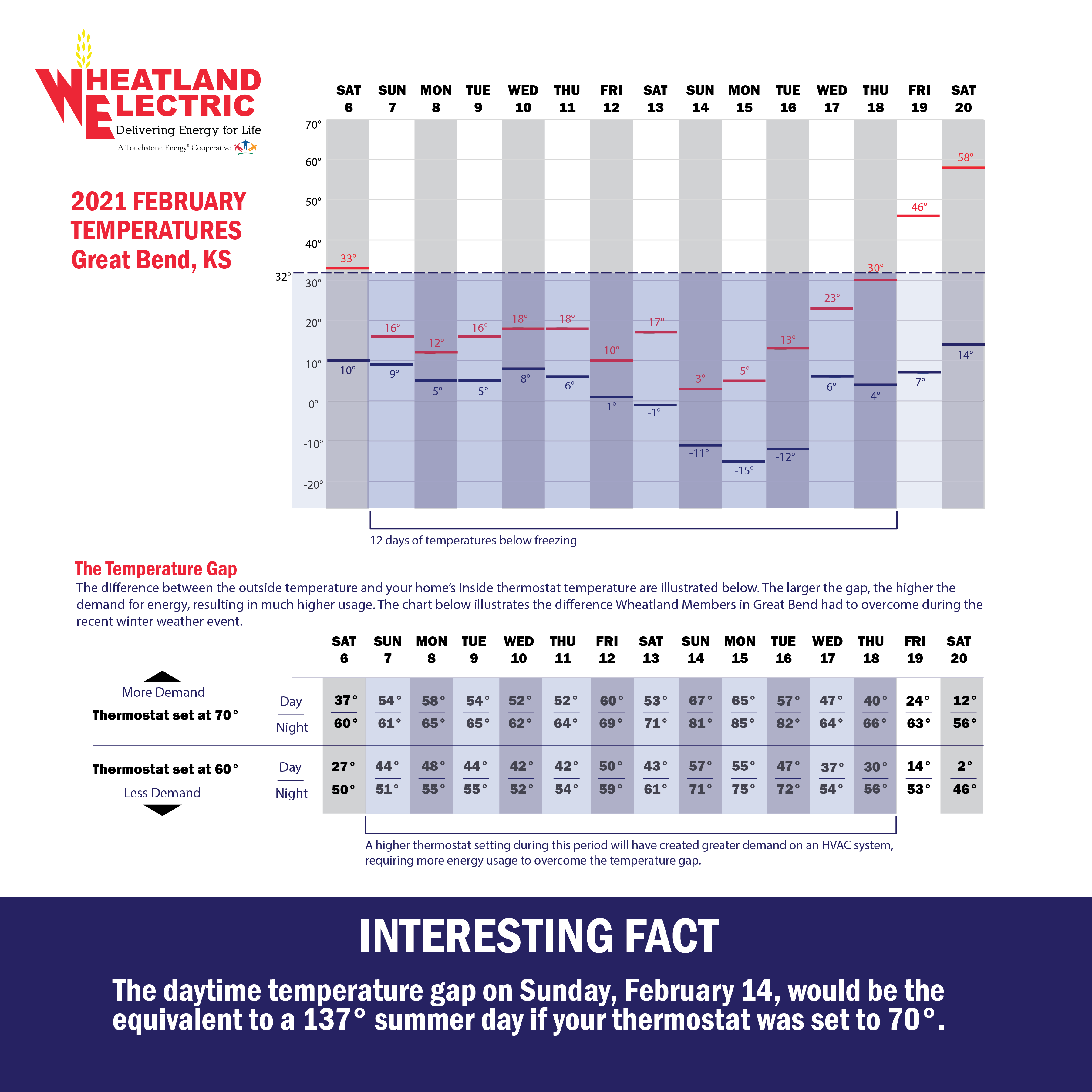 Temperature Charts_Combined_Great Bend